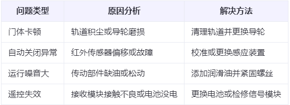 城北兰州厂房城北工业门常见问题与应对方案表