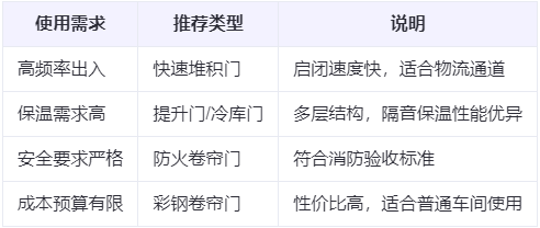 城北兰州厂房城北工业门选购建议