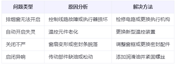 城北兰州城北排烟窗常见问题与应对措施分析表 城北兰州城北排烟窗常见问题与应对措施分析表